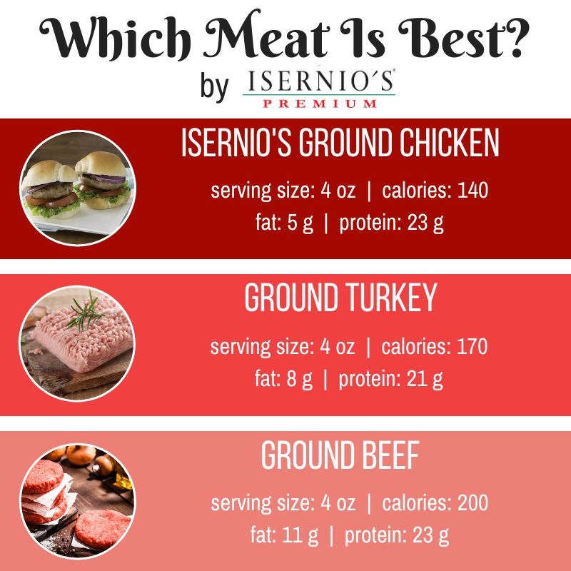 Why You Should Choose Ground Chicken Isernio S Premium